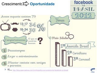 Crescimento

Oportunidade

48
Fonte: http://blog.agencialinea.com.br/infografico-os-numeros-do-facebook-no-brasil/

 