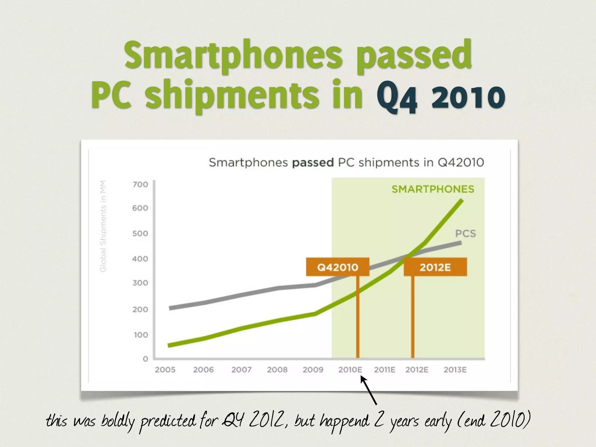 Smartphones passed
      PC shipments in Q4 2010




this was boldly predicted for Q4 2012, but happend 2 years early (end 2010)
 