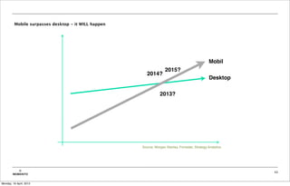 Mobile surpasses desktop - it WILL happen




                                                                                                 Mobil!
                                                                    2015?!
                                                        2014?!
                                                                                                 Desktop!

                                                                2013?!




                                                     Source: Morgan Stanley, Forrester, Strategy Analytics




           ©                                                                                                 11
        MOBIENTO


Monday, 16 April, 2012
 