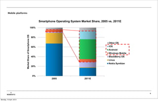 ‘Made in USA’ Smartphone Operating Systems =
         Mobile platforms                                         64% Share from 5% Five Years Ago

                                                                      Smartphone Operating System Market Share, 2005 vs. 2011E

                               Market Share of Smartphone OS   100%



                                                               80%

                                                                                                                     Other OS
                                                               60%                                                   iOS
                                                                                                                     Android
                                                                                                                     Windows Mobile
                                                               40%                                                   BlackBerry OS
                                                                                                                     Linux
                                                                                                                     Nokia Symbian
                                                               20%



                                                                0%
                                                                              2005                   2011E

                         Source: Morgan Stanley Research, Gartner.

                         Copyright 2011. All rights reserved.
                                                                                                                                      45

           ©                                                                                                                               6
        MOBIENTO


Monday, 16 April, 2012
 