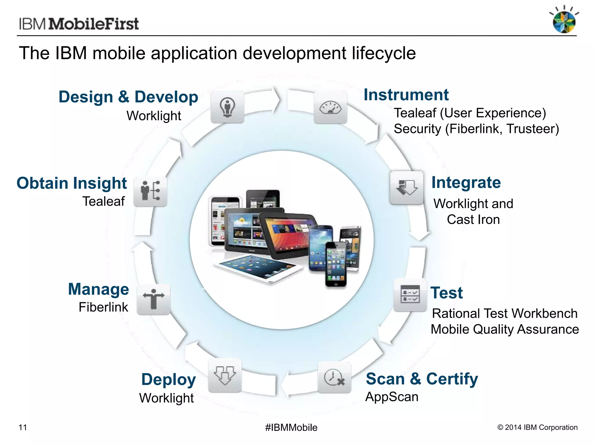 The IBM mobile application development lifecycle
Instrument

Design & Develop

Tealeaf (User Experience)
Security (Fiberlink, Trusteer)

Worklight

Integrate

Obtain Insight
Tealeaf

Worklight and
Cast Iron

Manage

Test

Fiberlink

Rational Test Workbench
Mobile Quality Assurance

Deploy
Worklight
11

Scan & Certify
AppScan
#IBMMobile

© 2014 IBM Corporation

 