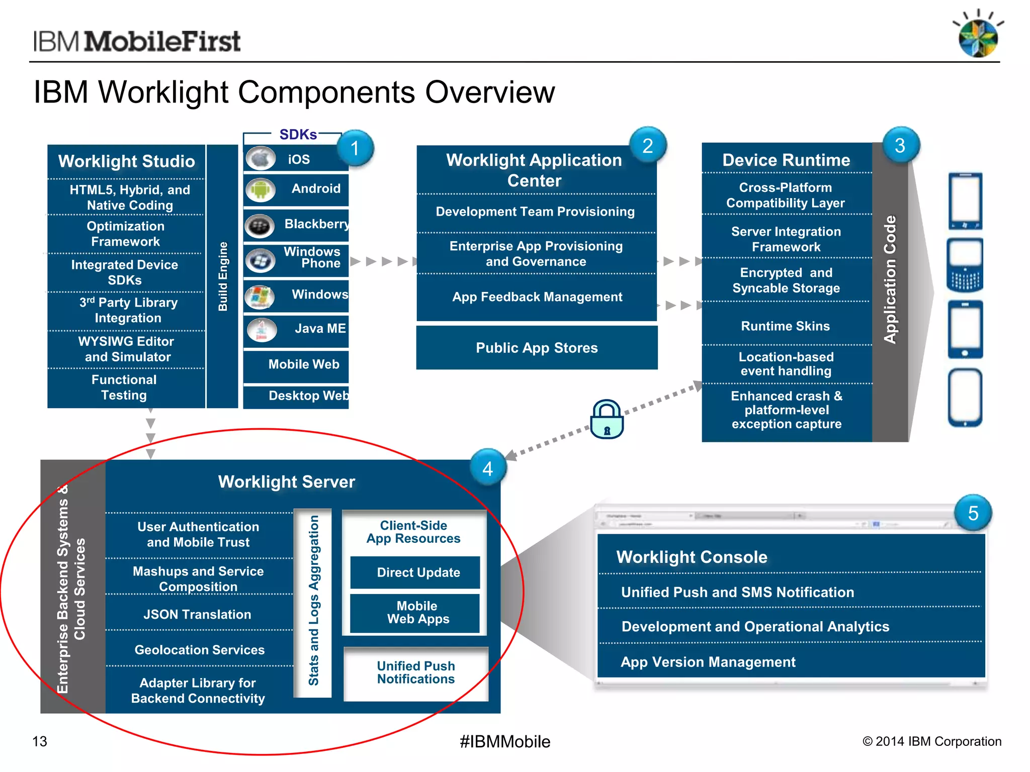 IBM Worklight Components Overview
iOS

Worklight Studio

Android

HTML5, Hybrid, and
Native Coding

Integrated Device
SDKs
3rd Party Library
Integration

Development Team Provisioning
Enterprise App Provisioning
and Governance

Windows 8

App Feedback Management

Public App Stores
Desktop Web

JSON Translation
Geolocation Services
Adapter Library for
Backend Connectivity

Stats and Logs Aggregation

Mashups and Service
Composition

3

Device Runtime
Cross-Platform
Compatibility Layer
Server Integration
Framework
Encrypted and
Syncable Storage

Location-based
Reporting for Statistics
event handling
and Diagnostics
Enhanced crash &
platform-level
exception capture

4

Worklight Server
User Authentication
and Mobile Trust

2

Runtime Skins

Mobile Web

Functional
Testing

Enterprise Backend Systems &
Cloud Services

Windows
Phone

Java ME

WYSIWG Editor
and Simulator

13

Worklight Application
Center

Blackberry
Build Engine

Optimization
Framework

1

Application Code

SDKs

5

Client-Side
App Resources

Worklight Console
Direct Update

Unified Push and SMS Notification
Mobile
Web Apps

Development and Operational Analytics
App Version Management

Unified Push
Notifications

#IBMMobile

© 2014 IBM Corporation

 