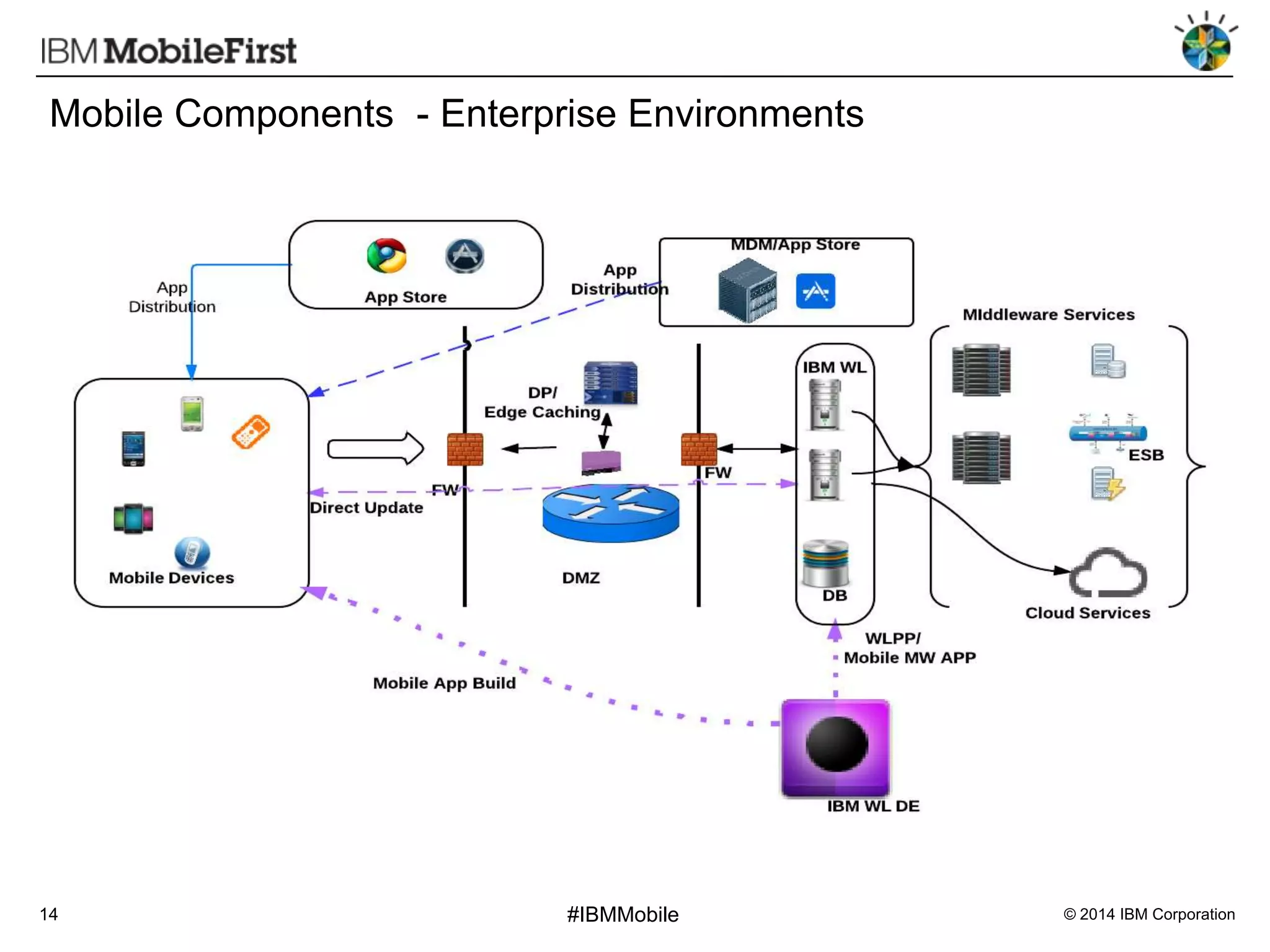 Mobile Components - Enterprise Environments

14

#IBMMobile

© 2014 IBM Corporation

 
