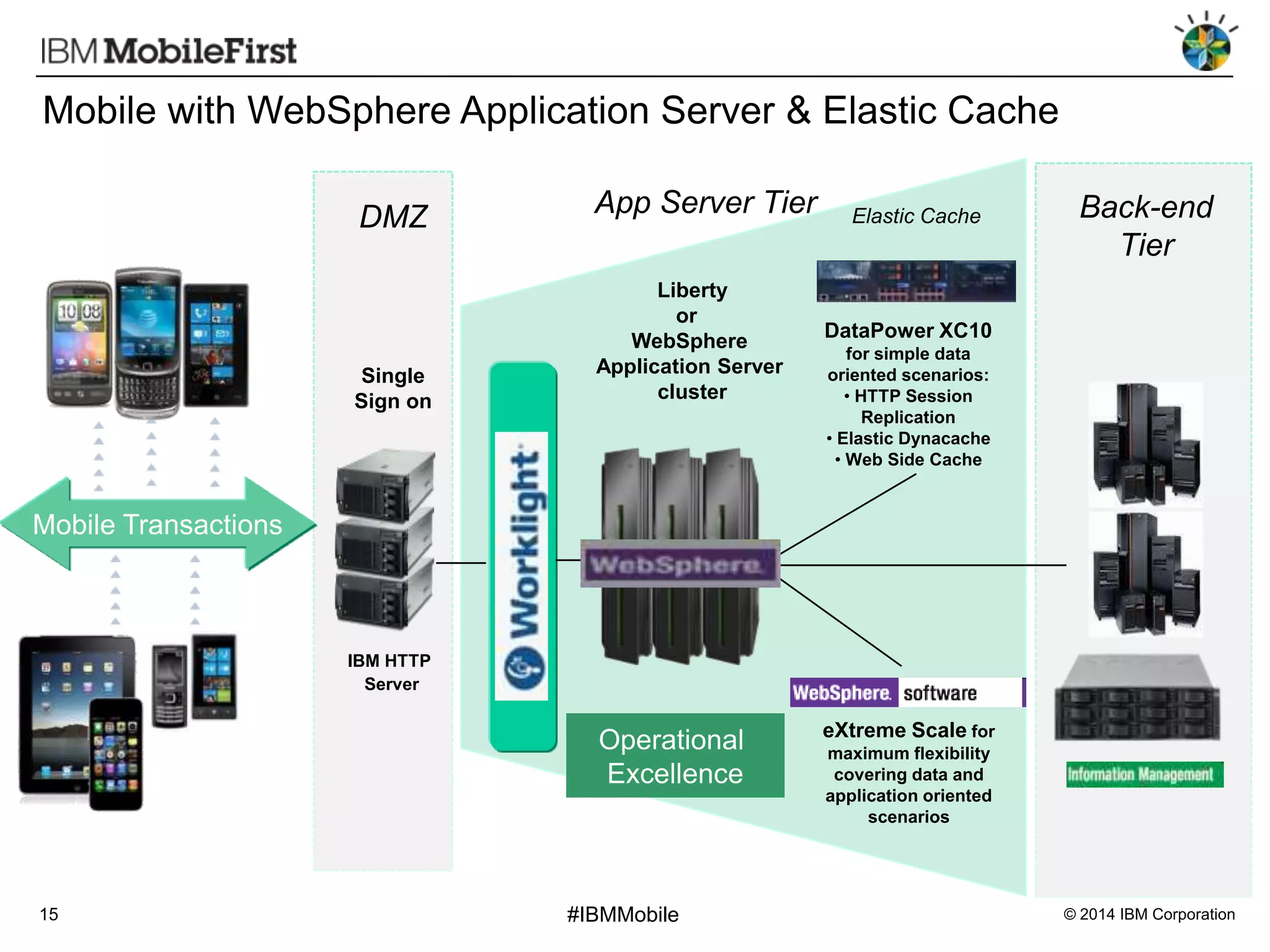 Mobile with WebSphere Application Server & Elastic Cache
DMZ

Single
Sign on

App Server Tier
Liberty
or
WebSphere
Application Server
cluster

Elastic Cache

Back-end
Tier

DataPower XC10
for simple data
oriented scenarios:
• HTTP Session
Replication
• Elastic Dynacache
• Web Side Cache

Mobile Transactions

IBM HTTP
Server

Operational
Excellence

15

#IBMMobile

eXtreme Scale for
maximum flexibility
covering data and
application oriented
scenarios

© 2014 IBM Corporation

 