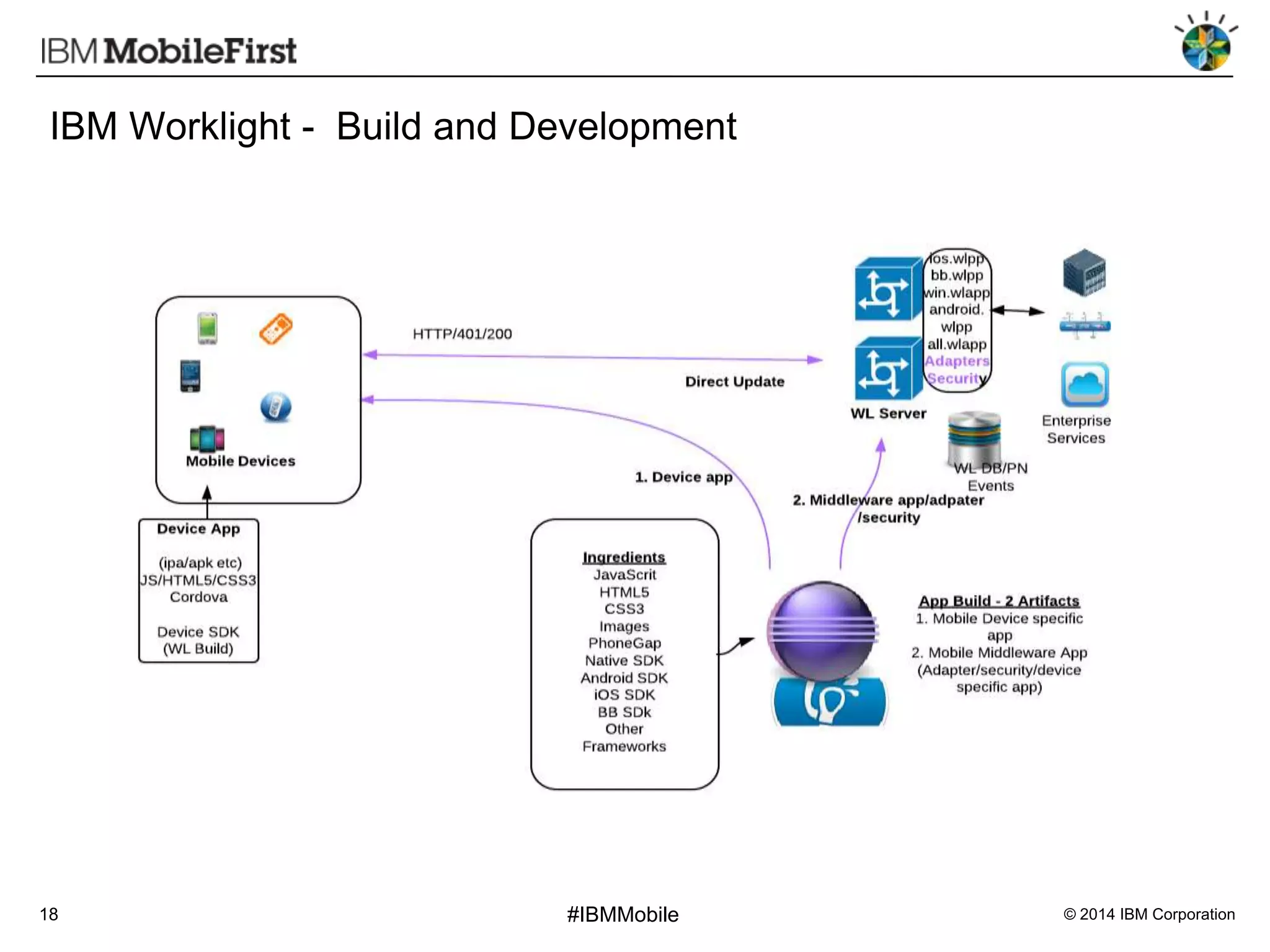 IBM Worklight - Build and Development

18

#IBMMobile

© 2014 IBM Corporation

 