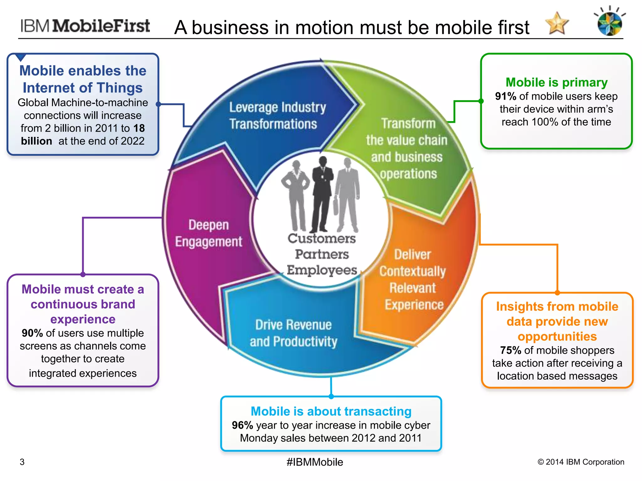 A business in motion must be mobile first
Mobile enables the
Internet of Things

Mobile is primary
91% of mobile users keep
their device within arm’s
reach 100% of the time

Global Machine-to-machine
connections will increase
from 2 billion in 2011 to 18
billion at the end of 2022

Mobile must create a
continuous brand
experience

Insights from mobile
data provide new
opportunities

90% of users use multiple
screens as channels come
together to create
integrated experiences

75% of mobile shoppers
take action after receiving a
location based messages

Mobile is about transacting
96% year to year increase in mobile cyber
Monday sales between 2012 and 2011
3

#IBMMobile

© 2014 IBM Corporation

 