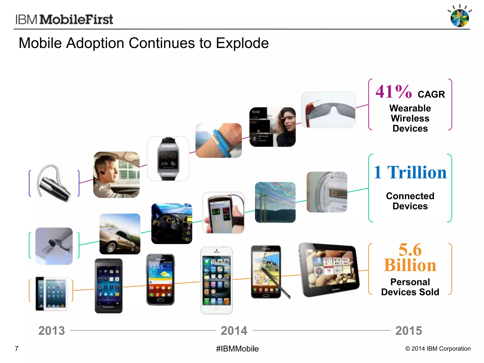 Mobile Adoption Continues to Explode

41% CAGR
Wearable
Wireless
Devices

1 Trillion
Connected
Devices

5.6
Billion
Personal
Devices Sold

2013
7

2014
#IBMMobile

2015
© 2014 IBM Corporation

 
