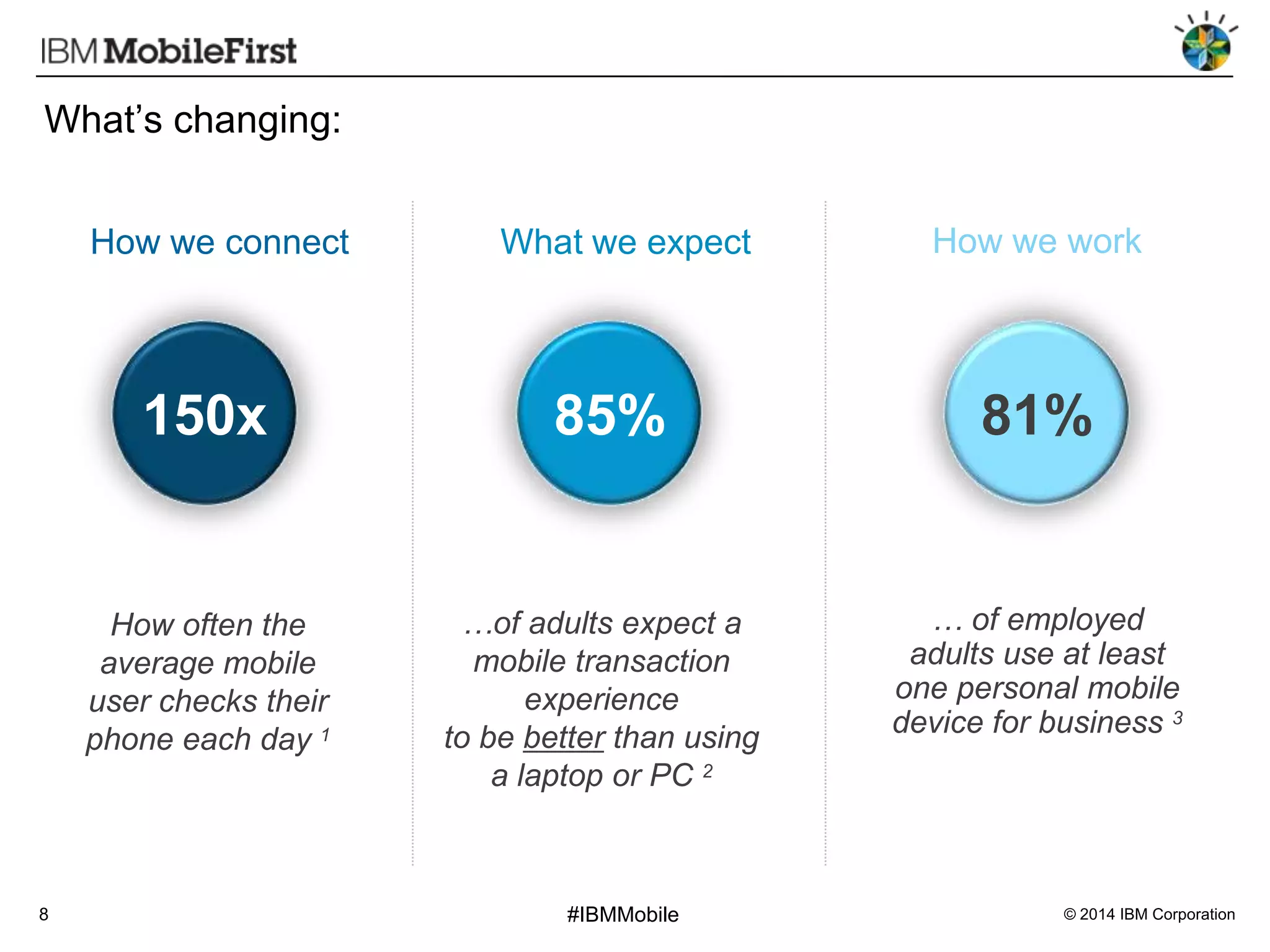 What’s changing:
How we connect

What we expect

How we work

150x

81%

How often the
average mobile
user checks their
phone each day 1

8

85%

…of adults expect a
mobile transaction
experience
to be better than using
a laptop or PC 2

… of employed
adults use at least
one personal mobile
device for business 3

#IBMMobile

© 2014 IBM Corporation

 