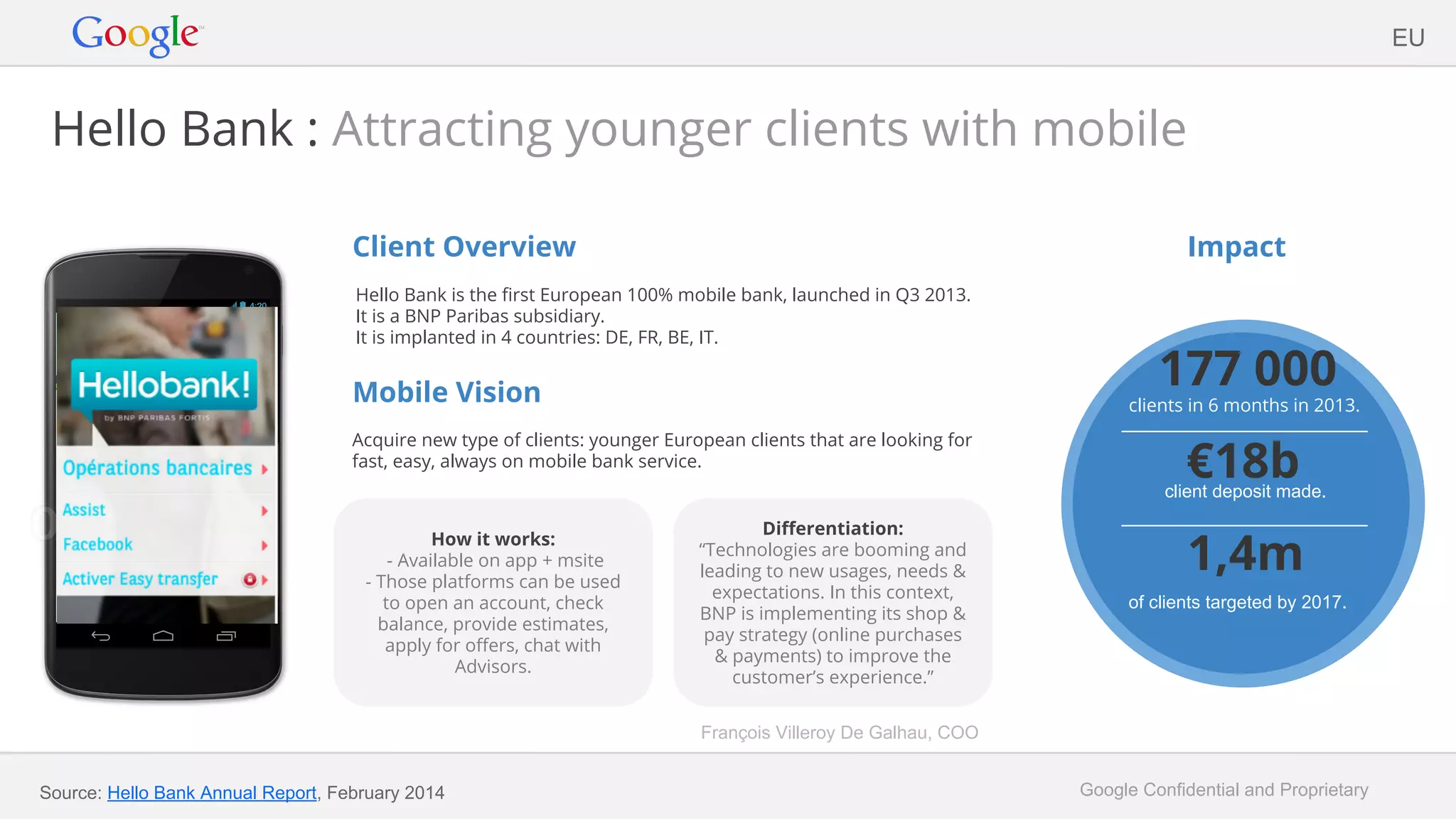 Google Confidential and Proprietary
Hello Bank : Attracting younger clients with mobile
Client Overview
Hello Bank is the first European 100% mobile bank, launched in Q3 2013.
It is a BNP Paribas subsidiary.
It is implanted in 4 countries: DE, FR, BE, IT.
Mobile Vision
Acquire new type of clients: younger European clients that are looking for
fast, easy, always on mobile bank service.
Impact
EU
Source: Hello Bank Annual Report, February 2014
How it works:
- Available on app + msite
- Those platforms can be used
to open an account, check
balance, provide estimates,
apply for offers, chat with
Advisors.
Differentiation:
“Technologies are booming and
leading to new usages, needs &
expectations. In this context,
BNP is implementing its shop &
pay strategy (online purchases
& payments) to improve the
customer’s experience.”
177 000
clients in 6 months in 2013.
€18bclient deposit made.
1,4m
of clients targeted by 2017.
François Villeroy De Galhau, COO
 