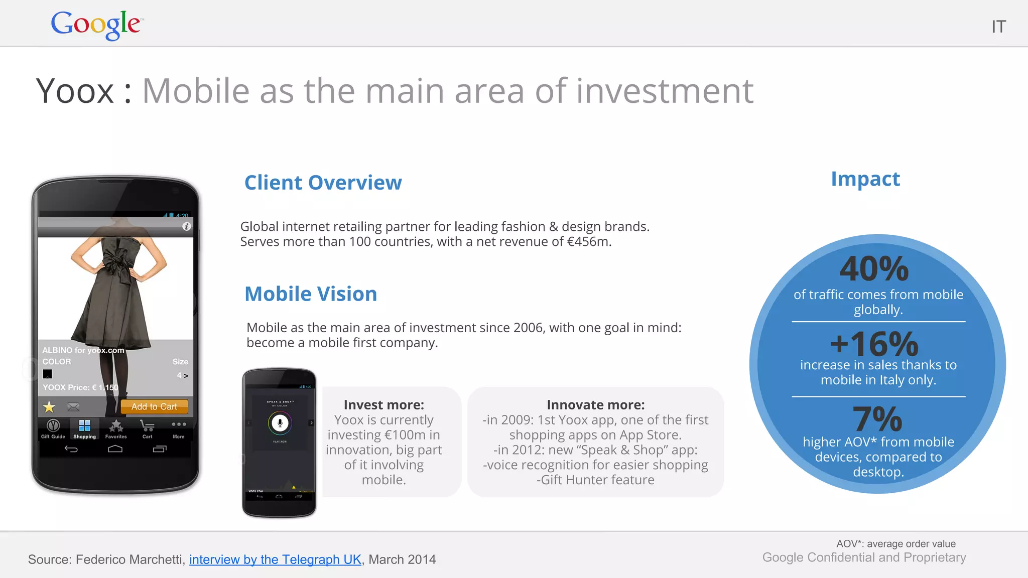 Google Confidential and Proprietary
Client Overview
Global internet retailing partner for leading fashion & design brands.
Serves more than 100 countries, with a net revenue of €456m.
Mobile Vision
Mobile as the main area of investment since 2006, with one goal in mind:
become a mobile first company.
Impact
Yoox : Mobile as the main area of investment
Invest more:
Yoox is currently
investing €100m in
innovation, big part
of it involving
mobile.
IT
Innovate more:
-in 2009: 1st Yoox app, one of the first
shopping apps on App Store.
-in 2012: new “Speak & Shop” app:
-voice recognition for easier shopping
-Gift Hunter feature
40%
of traffic comes from mobile
globally.
+16%increase in sales thanks to
mobile in Italy only.
7%higher AOV* from mobile
devices, compared to
desktop.
Source: Federico Marchetti, interview by the Telegraph UK, March 2014
AOV*: average order value
 