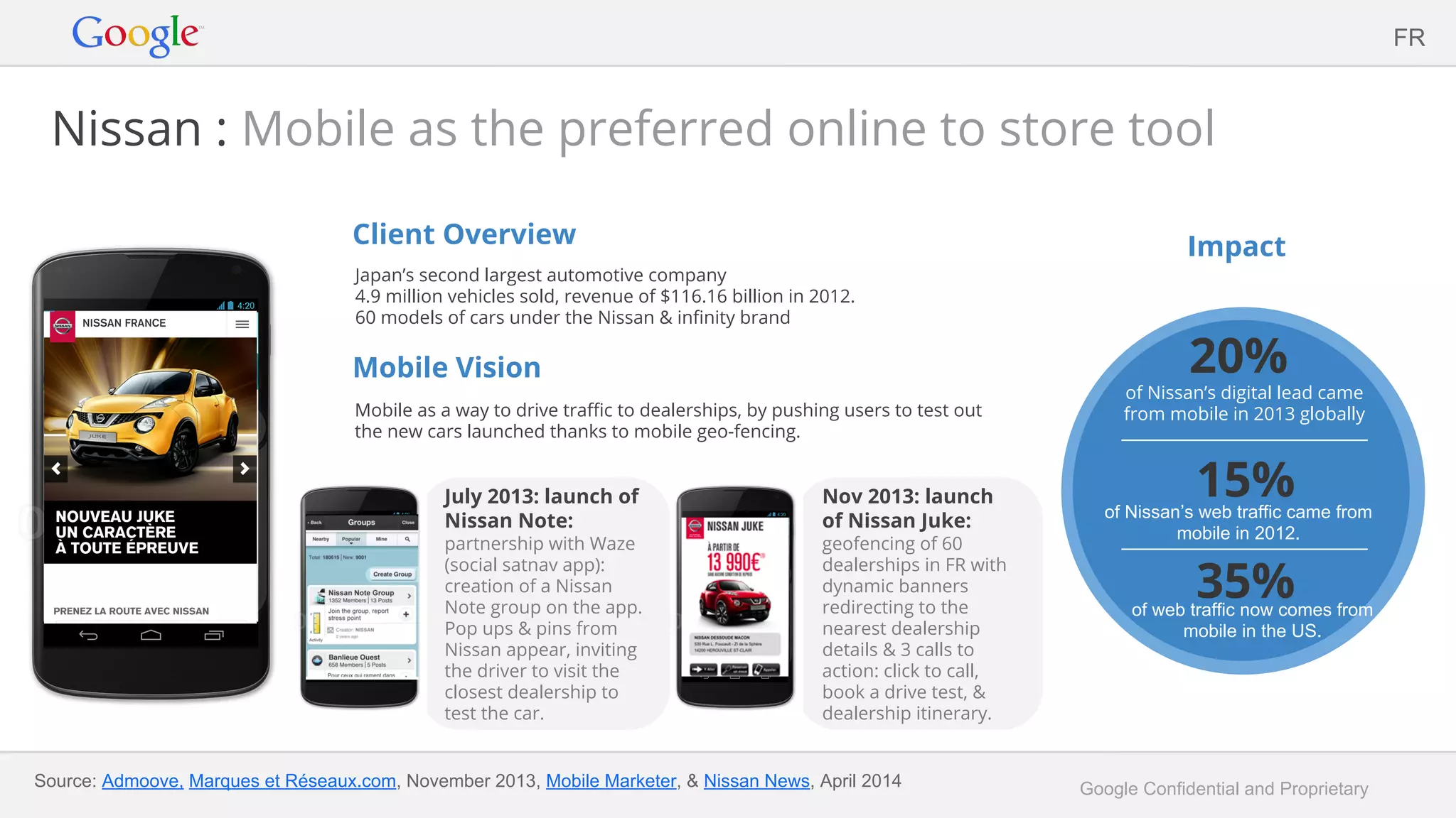 Google Confidential and Proprietary
Nissan : Mobile as the preferred online to store tool
Client Overview
Japan’s second largest automotive company
4.9 million vehicles sold, revenue of $116.16 billion in 2012.
60 models of cars under the Nissan & infinity brand
Mobile Vision
Mobile as a way to drive traffic to dealerships, by pushing users to test out
the new cars launched thanks to mobile geo-fencing.
Impact
July 2013: launch of
Nissan Note:
partnership with Waze
(social satnav app):
creation of a Nissan
Note group on the app.
Pop ups & pins from
Nissan appear, inviting
the driver to visit the
closest dealership to
test the car.
20%
of Nissan’s digital lead came
from mobile in 2013 globally
35%of web traffic now comes from
mobile in the US.
15%of Nissan’s web traffic came from
mobile in 2012.
Nov 2013: launch
of Nissan Juke:
geofencing of 60
dealerships in FR with
dynamic banners
redirecting to the
nearest dealership
details & 3 calls to
action: click to call,
book a drive test, &
dealership itinerary.
Source: Admoove, Marques et Réseaux.com, November 2013, Mobile Marketer, & Nissan News, April 2014
FR
 