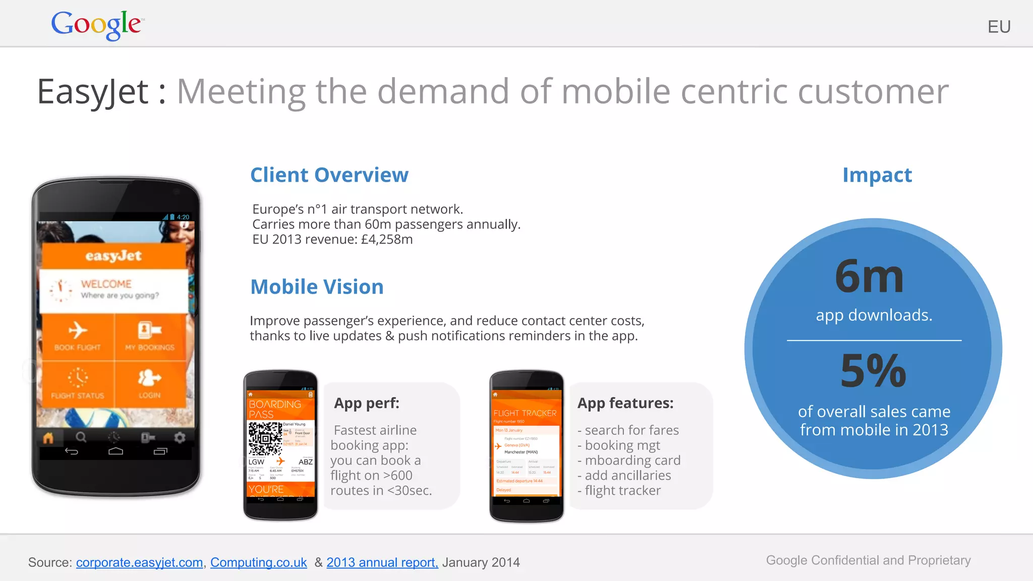 Google Confidential and Proprietary
EasyJet : Meeting the demand of mobile centric customer
Client Overview
Europe’s n°1 air transport network.
Carries more than 60m passengers annually.
EU 2013 revenue: £4,258m
Mobile Vision
Improve passenger’s experience, and reduce contact center costs,
thanks to live updates & push notifications reminders in the app.
Impact
App features:
- search for fares
- booking mgt
- mboarding card
- add ancillaries
- flight tracker
App perf:
Fastest airline
booking app:
you can book a
flight on >600
routes in <30sec.
EU
6m
app downloads.
5%
of overall sales came
from mobile in 2013
Source: corporate.easyjet.com, Computing.co.uk & 2013 annual report, January 2014
 