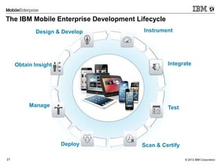 © 2012 IBM Corporation21
The IBM Mobile Enterprise Development Lifecycle
Design & Develop
Obtain Insight
Manage
Deploy
Instrument
Integrate
Test
Scan & Certify
 
