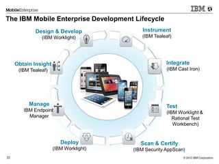 © 2012 IBM Corporation22
The IBM Mobile Enterprise Development Lifecycle
Design & Develop
(IBM Worklight)
Obtain Insight
(IBM Tealeaf)
Manage
IBM Endpoint
Manager
Deploy
(IBM Worklight)
Instrument
(IBM Tealeaf)
Integrate
(IBM Cast Iron)
Test
(IBM Worklight &
Rational Test
Workbench)
Scan & Certify
(IBM Security AppScan)
 