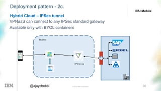 © 2016 IBM Corporation 30@ajaychebbi
IBM Mobile
VPNaaS can connect to any IPSec standard gateway
Available only with BYOL containers
Bluemix
VPN Service
Deployment pattern - 2c.
Hybrid Cloud – IPSec tunnel
 