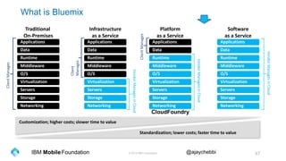 © 2016 IBM Corporation 47Foundation @ajaychebbiIBM Mobile
What is Bluemix
Networking
Storage
Servers
Virtualization
O/S
Middleware
Runtime
Data
Applications
Traditional
On-Premises
ClientManages
Networking
Storage
Servers
Virtualization
O/S
Middleware
Runtime
Data
Applications
Software
as a Service
VendorManagesinCloud
Networking
Storage
Servers
Virtualization
O/S
Middleware
Runtime
Data
Applications
Infrastructure
as a Service
VendorManagesinCloud
Client
Manages
Networking
Storage
Servers
Virtualization
O/S
Middleware
Runtime
Data
Applications
Platform
as a Service
VendorManagesinCloud
ClientManages
Customization; higher costs; slower time to value
Standardization; lower costs; faster time to value
CloudFoundry
 