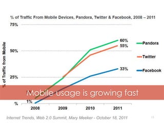 11
Mobile usage is growing fast
Internet Trends, Web 2.0 Summit, Mary Meeker - October 18, 2011
 