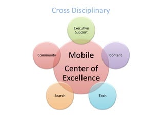 Mobile	
  
Center	
  of	
  
Excellence	
  
Execu;ve	
  
Support	
  
Content	
  
Tech	
  Search	
  
Community	
  	
  
Cross	
  Disciplinary	
  
 