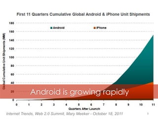 8
Android is growing rapidly
Internet Trends, Web 2.0 Summit, Mary Meeker - October 18, 2011
 