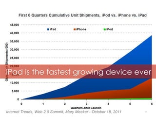 9
iPad is the fastest growing device ever
Internet Trends, Web 2.0 Summit, Mary Meeker - October 18, 2011
 