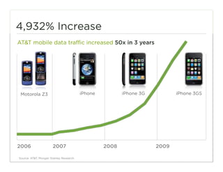 4,932% Increase
AT&T mobile data traffic increased 50x in 3 years




 Motorola Z3                             iPhone          iPhone 3G          iPhone 3GS




2006                   2007                       2008               2009
                                                                                         13
Source: AT&T, Morgan Stanley Research.
 