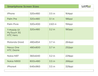 Smartphone Screen Sizes

iPhone           320x480   3.5 in    164ppi

Palm Pre         320x480   3.1 in    186ppi

Palm Pixie       320x400   2.63 in   194ppi

T-Mobile G1      320x480   3.2 in    180ppi
MyTouch 3G
HTC Hero


Motorola Droid   480x854   3.7 in    264ppi

Nexus One        480x800   3.7 in    252ppi
HTC Desire

Nokia N97        360x640   3.2 in    229ppi

Nokia N900       800x480   3.5 in    266ppi

iPhone4          640x960   3.5 in    329ppi
                                              30
 