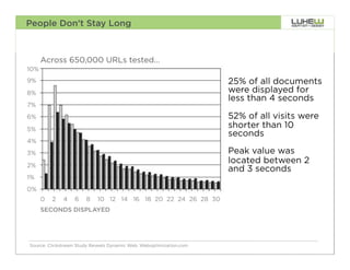 People Don’t Stay Long



•  Across 650,000 URLs tested…
10%
9%                                                                   •  25% of all documents
8%                                                                      were displayed for
                                                                        less than 4 seconds
7%
6%                                                                   •  52% of all visits were
5%
                                                                        shorter than 10
                                                                        seconds
4%
3%                                                                   •  Peak value was
2%
                                                                        located between 2
                                                                        and 3 seconds
1%
0%
      0   2   4   6    8    10 12 14 16 18 20 22 24 26 28 30
      SECONDS DISPLAYED




Source: Clickstream Study Reveals Dynamic Web, Weboptimization.com                           48
 