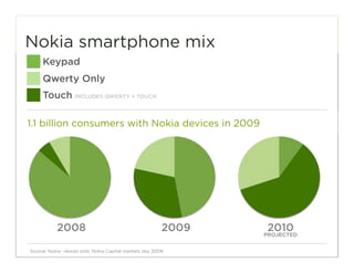 Nokia smartphone mix
     Keypad
     Qwerty Only
     Touch INCLUDES QWERTY + TOUCH

1.1 billion consumers with Nokia devices in 2009




           2008                                          2009   2010
                                                                PROJECTED

                                                                            52
Source: Nokia –deices sold. Nokia Capital markets day 2009.
 