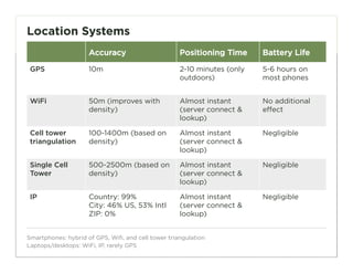 Location Systems
                     Accuracy                        Positioning Time     Battery Life

 GPS                 10m                             2-10 minutes (only   5-6 hours on
                                                     outdoors)            most phones


 WiFi                50m (improves with              Almost instant       No additional
                     density)                        (server connect &    effect
                                                     lookup)

 Cell tower          100-1400m (based on             Almost instant       Negligible
 triangulation       density)                        (server connect &
                                                     lookup)

 Single Cell         500-2500m (based on             Almost instant       Negligible
 Tower               density)                        (server connect &
                                                     lookup)

 IP                  Country: 99%                    Almost instant       Negligible
                     City: 46% US, 53% Intl          (server connect &
                     ZIP: 0%                         lookup)


Smartphones: hybrid of GPS, Wifi, and cell tower triangulation
Laptops/desktops: WiFi, IP, rarely GPS                                                    77
 