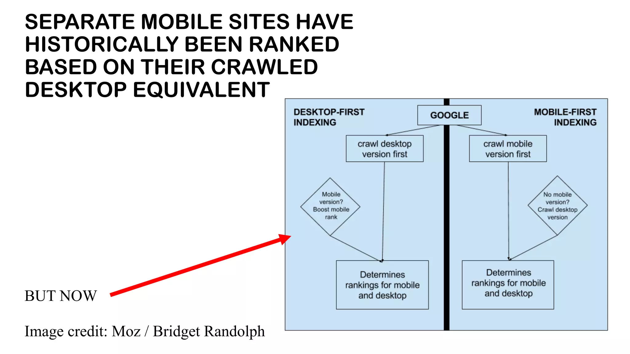 SEPARATE MOBILE SITES HAVE
HISTORICALLY BEEN RANKED
BASED ON THEIR CRAWLED
DESKTOP EQUIVALENT
BUT NOW
Image credit: Moz / Bridget Randolph
 