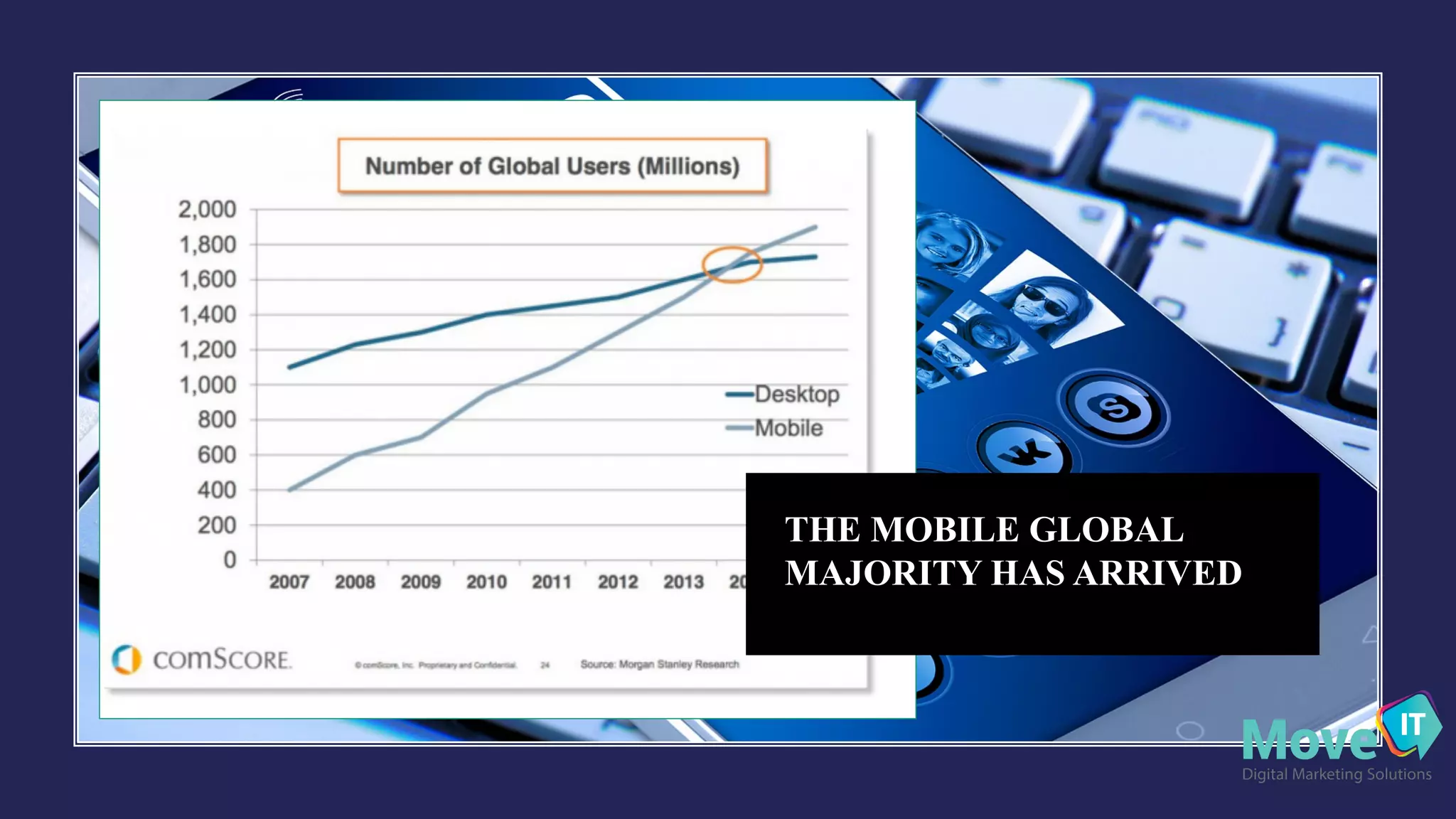 THE MOBILE GLOBAL
MAJORITY HAS ARRIVED
 