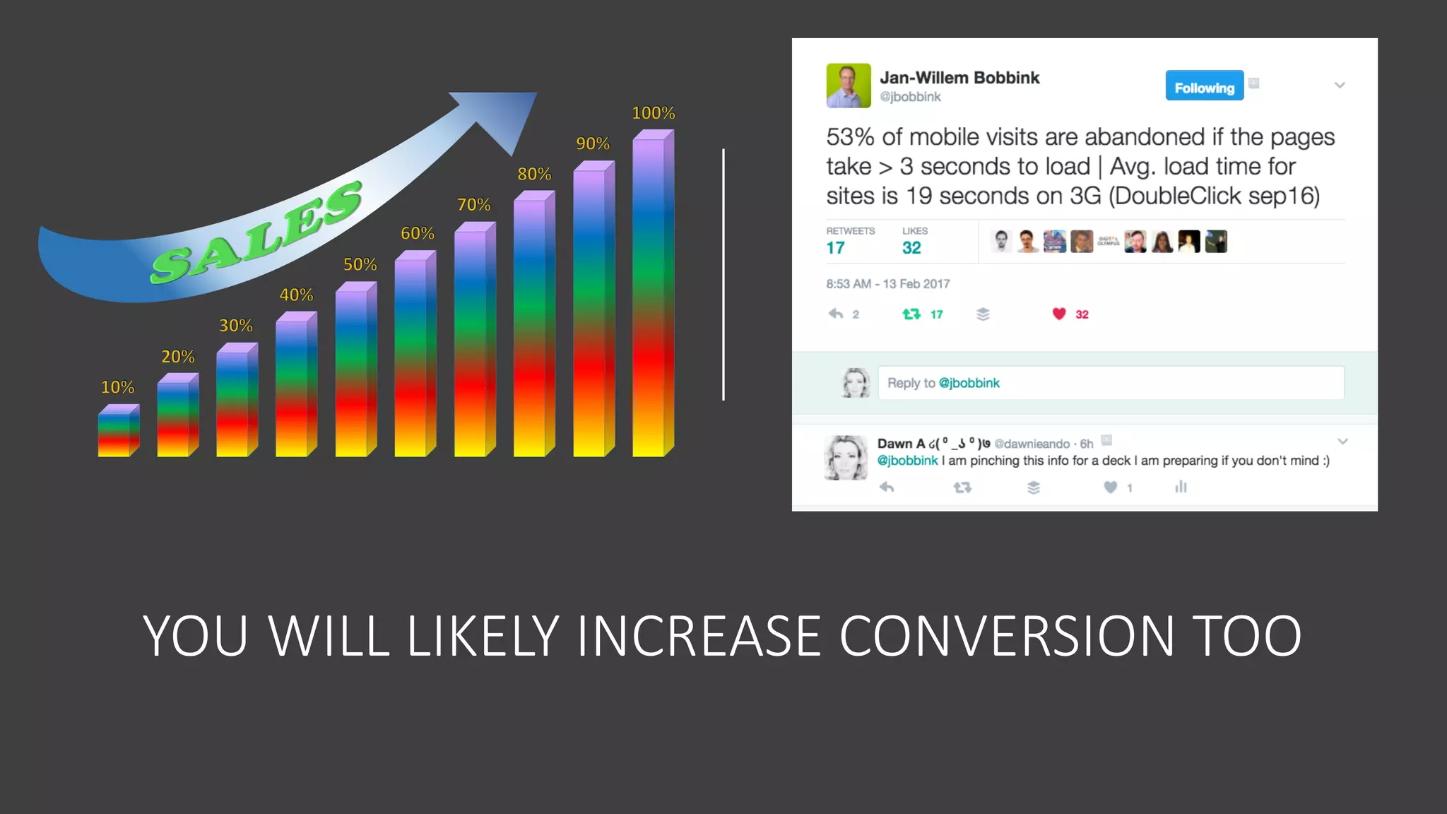 YOU	
  WILL	
  LIKELY	
  INCREASE	
  CONVERSION	
  TOO
 