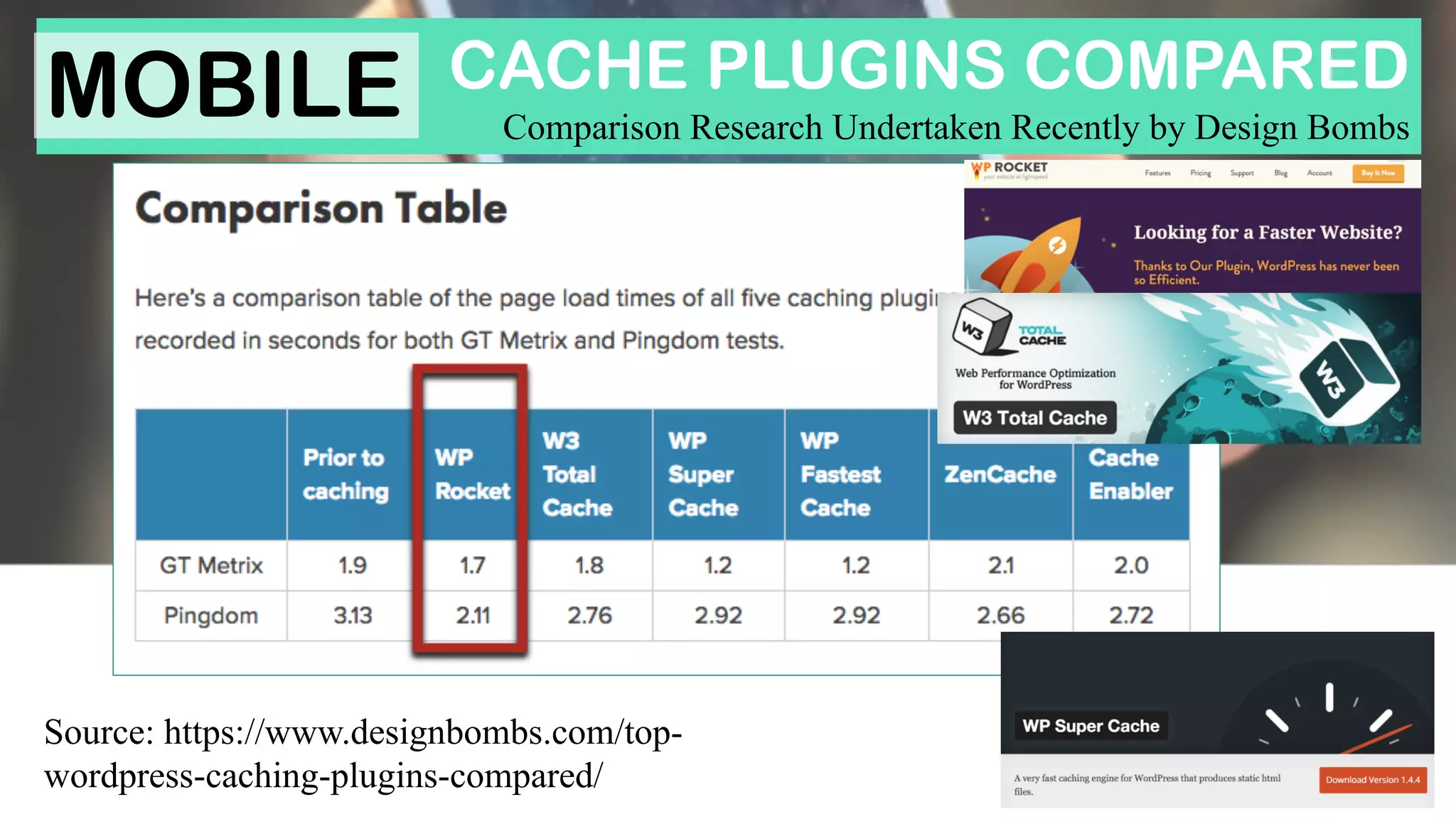 Source: https://www.designbombs.com/top-
wordpress-caching-plugins-compared/
CACHE PLUGINS COMPARED
Comparison Research Undertaken Recently by Design Bombs
MOBILE
 