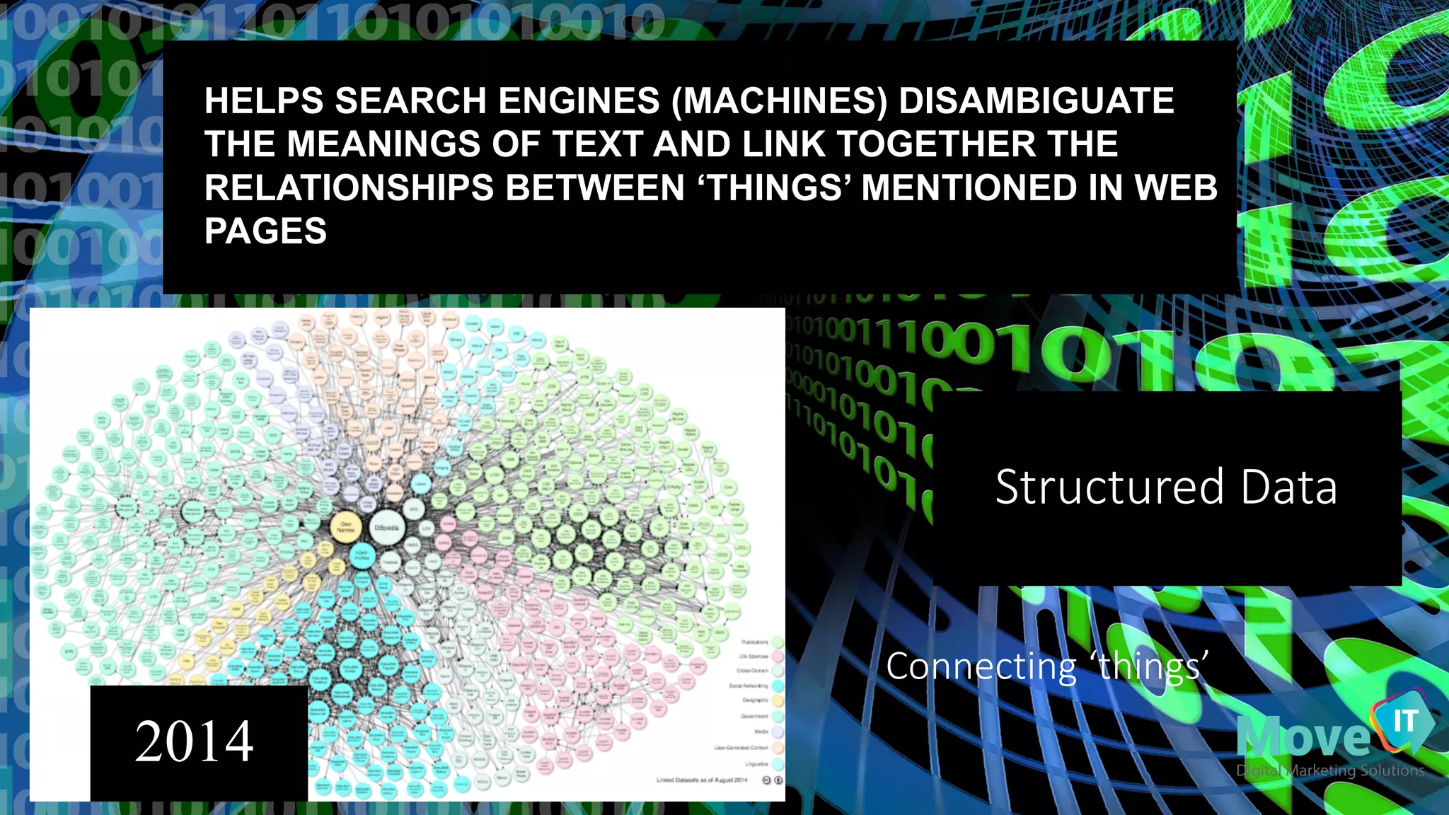 Connecting	
  ‘things’
HELPS  SEARCH  ENGINES  (MACHINES)  DISAMBIGUATE  
THE  MEANINGS  OF  TEXT  AND  LINK  TOGETHER  THE  
RELATIONSHIPS  BETWEEN  ‘THINGS’  MENTIONED  IN  WEB  
PAGES
2014
Structured	
  Data
 