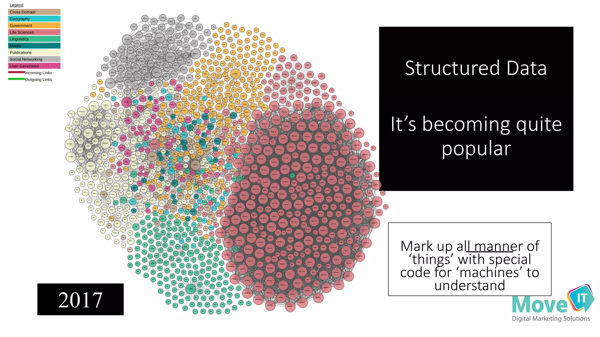 Mark	
  up	
  all	
  manner	
  of	
  
‘things’	
  with	
  special	
  
code	
  for	
  ‘machines’	
  to	
  
understand
Structured	
  Data
It’s	
  becoming	
  quite	
  
popular
2017
 