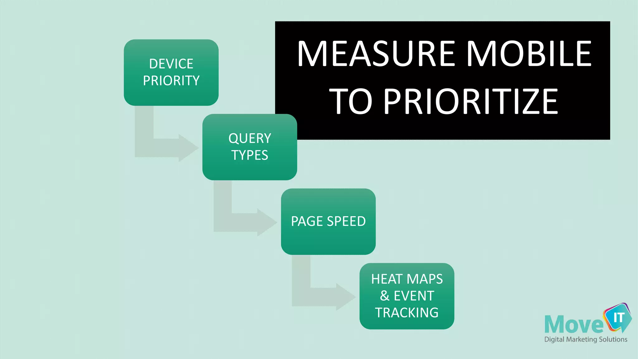 MEASURE MOBILE
TO PRIORITIZE
DEVICE	
  
PRIORITY
QUERY	
  
TYPES
PAGE	
  SPEED
HEAT	
  MAPS	
  
&	
  EVENT	
  
TRACKING
 
