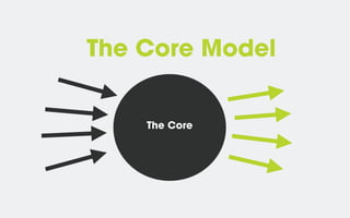 Mobile first, Responsive Design and The Core Model Slide 10