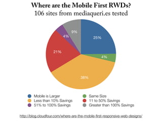 Where are the Mobile First RWDs?
      106 sites from mediaqueri.es tested

                               9%
                          4%                 25%


                    21%
                                                 4%




                                     38%



        Mobile is Larger                   Same Size
        Less than 10% Savings              11 to 50% Savings
        51% to 100% Savings                Greater than 100% Savings

http://blog.cloudfour.com/where-are-the-mobile-ﬁrst-responsive-web-designs/
 