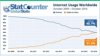 7
This makes sense of course because mobile is growing
 