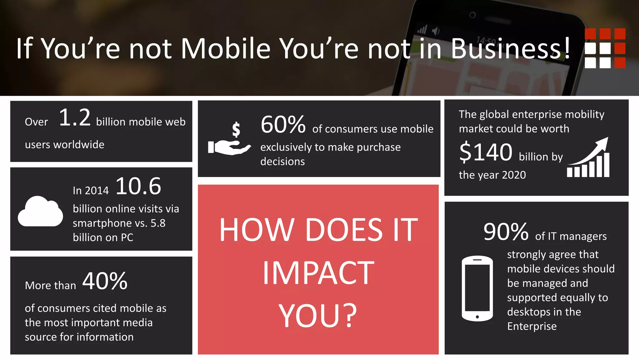 • users
If You’re not Mobile You’re not in Business!
Over 1.2 billion mobile web
users worldwide
More than 40%
of consumers cited mobile as
the most important media
source for information
60% of consumers use mobile
exclusively to make purchase
decisions
In 2014 10.6
billion online visits via
smartphone vs. 5.8
billion on PC HOW DOES IT
IMPACT
YOU?
The global enterprise mobility
market could be worth
$140 billion by
the year 2020
90% of IT managers
strongly agree that
mobile devices should
be managed and
supported equally to
desktops in the
Enterprise
 
