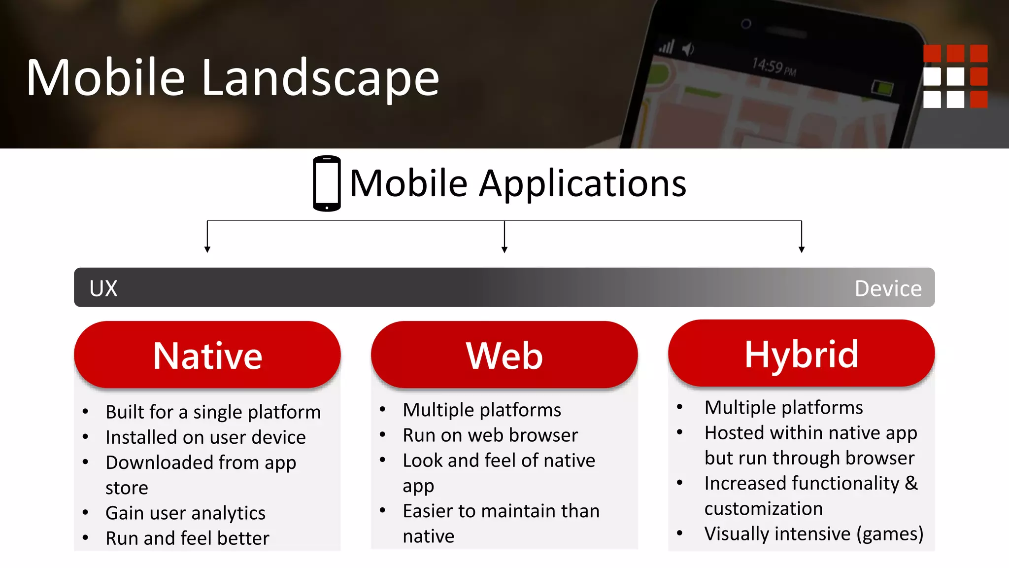 Mobile Landscape
Mobile Applications
Native Web Hybrid
• Built for a single platform
• Installed on user device
• Downloaded from app
store
• Gain user analytics
• Run and feel better
• Multiple platforms
• Run on web browser
• Look and feel of native
app
• Easier to maintain than
native
• Multiple platforms
• Hosted within native app
but run through browser
• Increased functionality &
customization
• Visually intensive (games)
UX Device
 