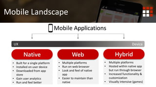 Mobile Landscape
Mobile Applications
Native Web Hybrid
• Built for a single platform
• Installed on user device
• Downloaded from app
store
• Gain user analytics
• Run and feel better
• Multiple platforms
• Run on web browser
• Look and feel of native
app
• Easier to maintain than
native
• Multiple platforms
• Hosted within native app
but run through browser
• Increased functionality &
customization
• Visually intensive (games)
UX Device
 