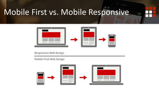 Mobile First Mobile Responsive
Mobile First vs. Mobile Responsive
 