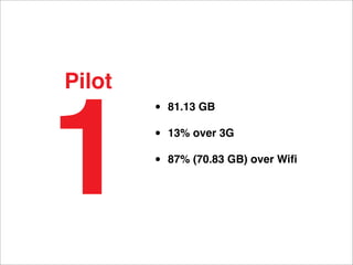 Pilot



1
        •   81.13 GB

        •   13% over 3G

        •   87% (70.83 GB) over Wiﬁ
 