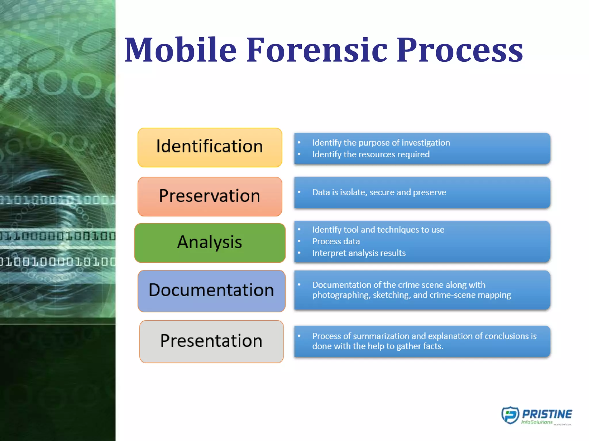 Mobile Forensic Process
 
