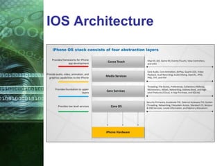 IOS Architecture
 
