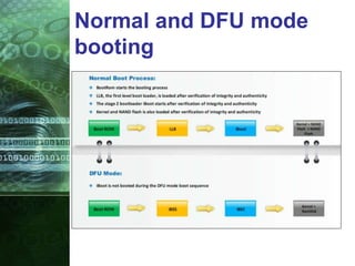 Normal and DFU mode
booting
 