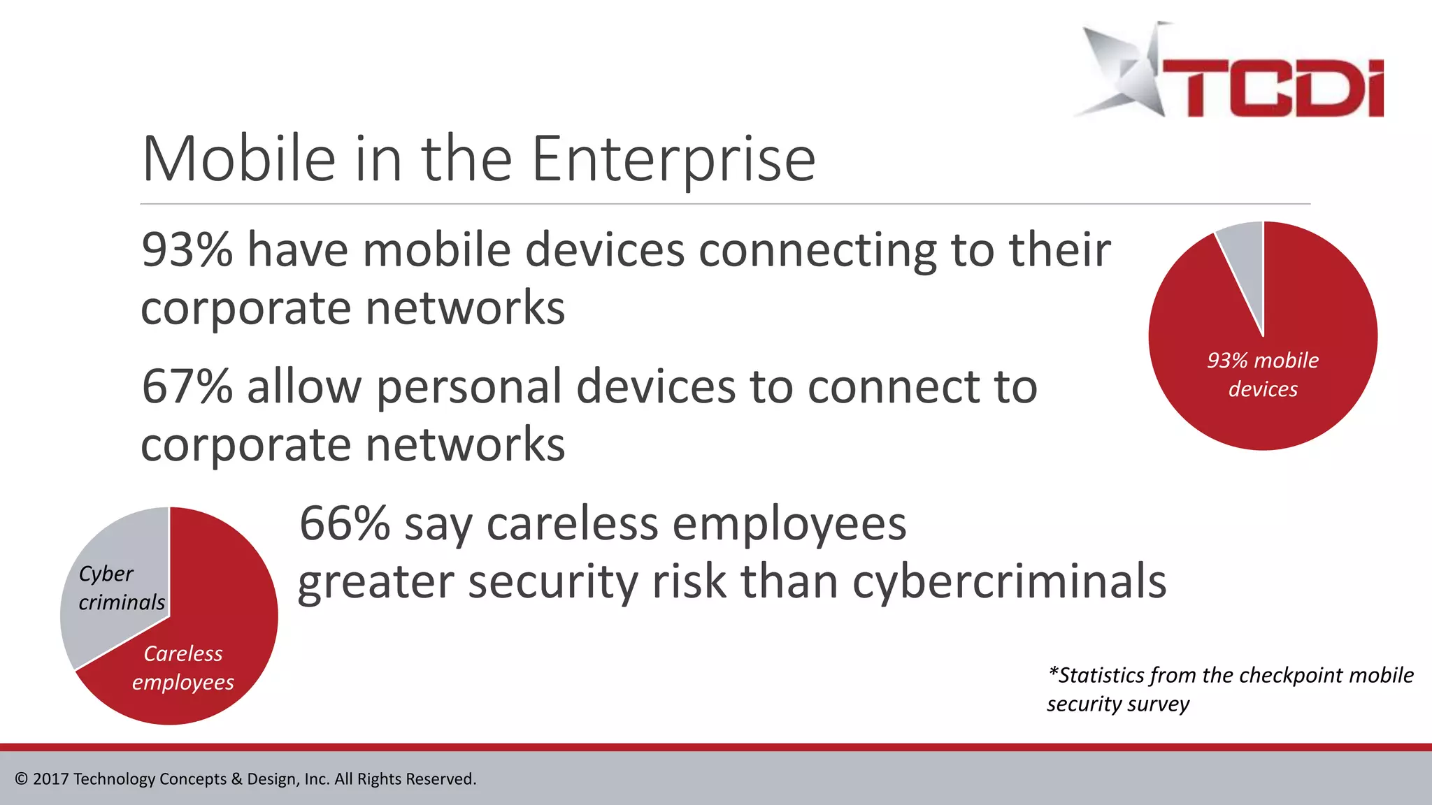 © 2017 Technology Concepts & Design, Inc. All Rights Reserved.
Mobile in the Enterprise
93% have mobile devices connecting to their
corporate networks
67% allow personal devices to connect to
corporate networks
66% say careless employees
greater security risk than cybercriminals
*Statistics from the checkpoint mobile
security survey
93% mobile
devices
Careless
employees
Cyber
criminals
 