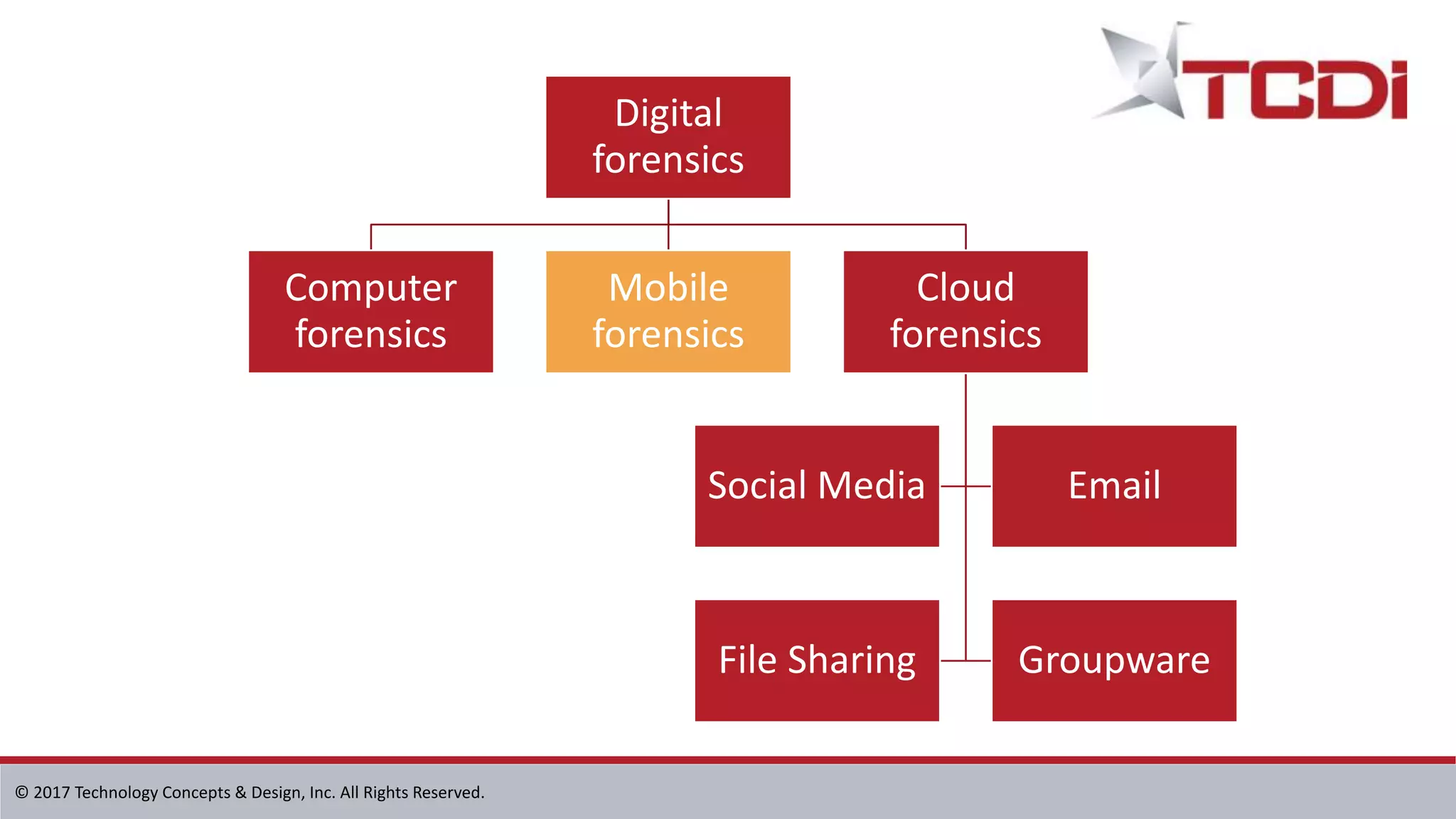 © 2017 Technology Concepts & Design, Inc. All Rights Reserved.
Digital
forensics
Computer
forensics
Mobile
forensics
Cloud
forensics
Social Media Email
File Sharing Groupware
 