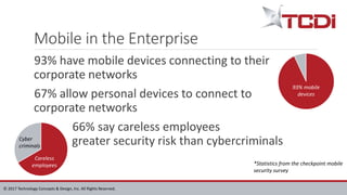 © 2017 Technology Concepts & Design, Inc. All Rights Reserved.
Mobile in the Enterprise
93% have mobile devices connecting to their
corporate networks
67% allow personal devices to connect to
corporate networks
66% say careless employees
greater security risk than cybercriminals
*Statistics from the checkpoint mobile
security survey
93% mobile
devices
Careless
employees
Cyber
criminals
 